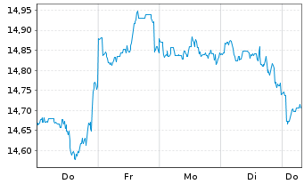 Chart Fidelity Fds-America Fund Reg.Shs A-Euro-Glob.Cert - 1 Week