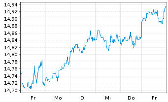 Chart Fidelity Fds-America Fund Reg.Shs A-Euro-Glob.Cert - 1 Week