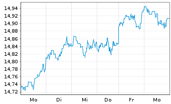 Chart Fidelity Fds-America Fund Reg.Shs A-Euro-Glob.Cert - 1 semaine