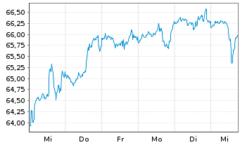 Chart Fidelity Fds-Gl Thema.Opp. R.Shs A-Eur(GlobCert)oN - 1 Woche