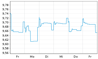 Chart Fidelity Fds-Sust.Asia Eq.Fund R.Shs A.Dist.EUR oN - 1 Woche
