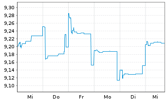 Chart Fidelity Fds-Sust.Asia Eq.Fund R.Shs A.Dist.EUR oN - 1 Woche