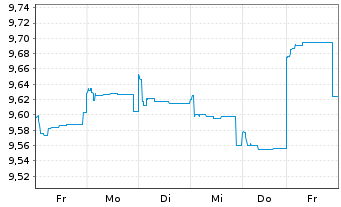 Chart Fidelity Fds-Sust.Asia Eq.Fund R.Shs A.Dist.EUR oN - 1 Week