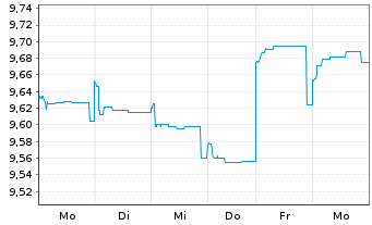 Chart Fidelity Fds-Sust.Asia Eq.Fund R.Shs A.Dist.EUR oN - 1 Woche