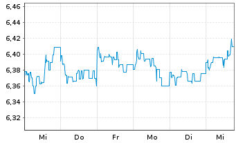 Chart AB FCP I-Short Duration Bd Ptf Actions Nom. A o.N. - 1 Woche