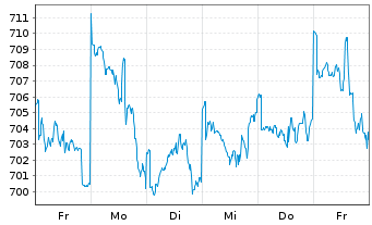 Chart JPMorg.I.-US Select Equity Fd N-A. A (acc.)DL o.N. - 1 Woche