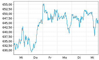 Chart JPMorg.I.-US Select Equity Fd N-A. A (acc.)DL o.N. - 1 Woche