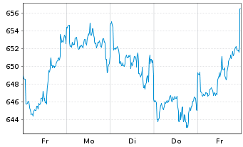 Chart JPMorg.I.-US Select Equity Fd N-A. A (acc.)DL o.N. - 1 Woche