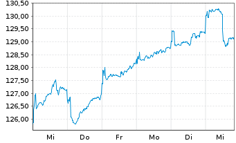 Chart JPMorg.I.-Japan Sustainable Eq Nam-Ant A(acc)YNo.N - 1 Woche