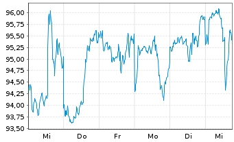 Chart Fr.Temp.Inv.Fds-F.Mut.Beac.Fd Namens-Anteile A - 1 Week