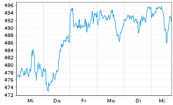 Chart UBS(Lux)Eq.-US Opportunity DLInhaber-Ant.P-acco.N. - 1 semaine