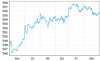 Chart UBS(Lux)Eq.-US Opportunity DLInhaber-Ant.P-acco.N. - 1 Woche
