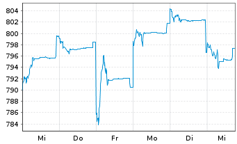 Chart Pictet Fds(LUX)-Indian Equits - 1 Week