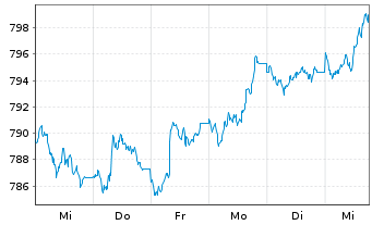 Chart UBS (Lux) Bd Fd Gbl Flexible - 1 semaine