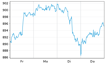 Chart UBS(L.)Strat.Fd-Eq.Sust.(CHF) Nam.-An. P-acc o.N. - 1 Week