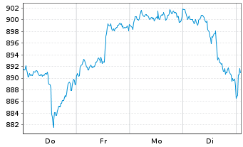 Chart UBS(L.)Strat.Fd-Eq.Sust.(CHF) Nam.-An. P-acc o.N. - 1 Week