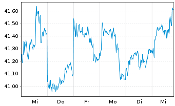 Chart BGF - Asian Dragon Fund Act. Nom. Classe A2 o.N. - 1 Woche