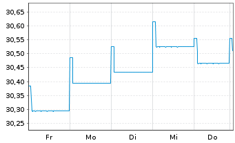 Chart AXA World Fds - Euro Bonds - 1 Week