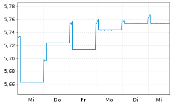 Chart JPM-Em. Mkts Debt Fd Act. Nom. A (Inc.) EO o.N. - 1 Woche