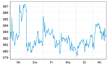 Chart UBS (Lux) Equ.Fd-Greater China Inh.-Ant. USD - 1 Woche