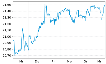 Chart Gamax Funds FCP - Junior Inhaber-Anteile A o.N. - 1 Week