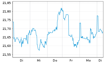 Chart Gamax Funds FCP - Junior Inhaber-Anteile A o.N. - 1 Week