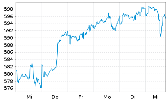 Chart UBS(L.)Strat.Fd-Eq.Sust.(EUR) Nam.-An. P-acc o.N. - 1 semaine