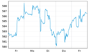 Chart UBS(L.)Strat.Fd-Eq.Sust.(EUR) Nam.-An. P-acc o.N. - 1 Week