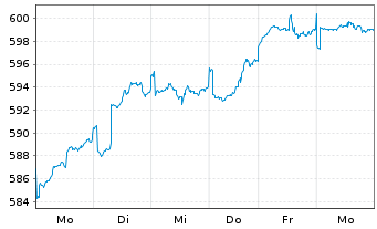 Chart UBS(L.)Strat.Fd-Eq.Sust.(EUR) Nam.-An. P-acc o.N. - 1 semaine