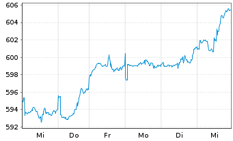 Chart UBS(L.)Strat.Fd-Eq.Sust.(EUR) Nam.-An. P-acc o.N. - 1 Week