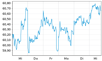 Chart Mor.St.Inv.-Sus.Asian Equity Actions Nom. A o.N. - 1 Woche