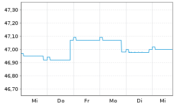 Chart Mor.St.Inv.-Euro Strategic Bd Actions Nom. A - 1 semaine