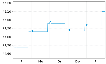 Chart Mor.St.Inv.-Euro Strategic Bd Actions Nom. A - 1 semaine