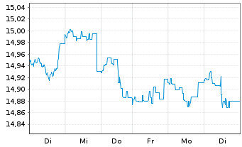 Chart Mor.St.Inv.-Euro Bond Fund - 1 semaine