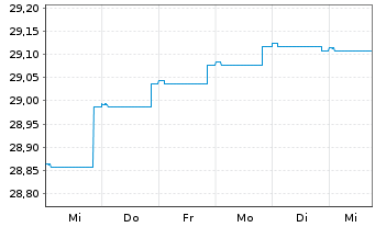 Chart Mor.St.Inv.-Eur.High Yield Bd Actions Nom. A o.N. - 1 semaine