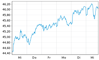 Chart AXA WF-Fram.Euro Selection Nam.-Ant.A (auss.) o.N. - 1 semaine