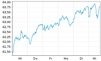 Chart AXA WF-Fram.Euro Selection Nam.-Ant. A (thes.) o.N - 1 semaine