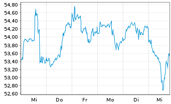 Chart MLIIF - World Mining Fund Classe A 2 - 1 semaine