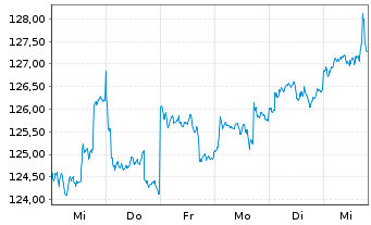 Chart INVESCO Asia Opportunities Eq. Act. Nom. A o.N. - 1 Woche