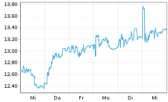 Chart Subsea 7 S.A. - 1 semaine