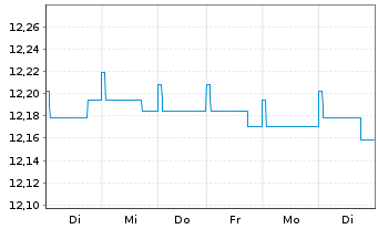 Chart Nordea 1-Euro Bond Fund Act. Nom. BP-EUR o.N. - 1 semaine