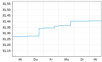 Chart Nordea 1-Danish Covered Bd Fd Act.Nom. BP-DKK o.N. - 1 semaine