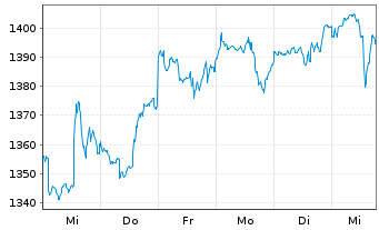 Chart UBS (Lux) Equ.Fd-Eco Perform. I.-A. CHF P-acc o.N. - 1 Woche