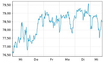 Chart Fidelity Fds-Amer. Growth Fund - 1 semaine