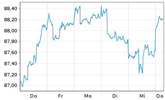 Chart GS+ P Fonds Schwellenländer Inh.Ant. R (auss.) oN - 1 Week