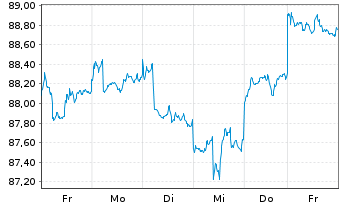 Chart GS+ P Fonds Schwellenländer Inh.Ant. R (auss.) oN - 1 semaine