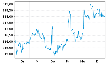 Chart CS Ptf Fd (L)-Balanced (USD) Inhaber-Anteil B o.N. - 1 Week