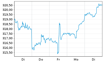 Chart CS Ptf Fd (L)-Balanced (USD) Inhaber-Anteil B o.N. - 1 Woche