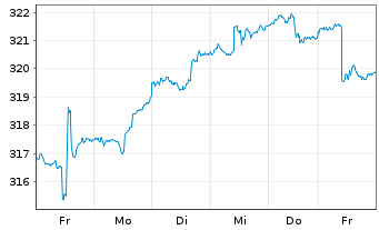 Chart CS Ptf Fd (L)-Balanced (USD) Inhaber-Anteil B o.N. - 1 semaine