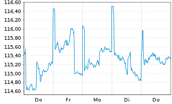 Chart CS Ptf Fd (L)-Income (SFR) Inhaber-Anteile A o.N. - 1 Week
